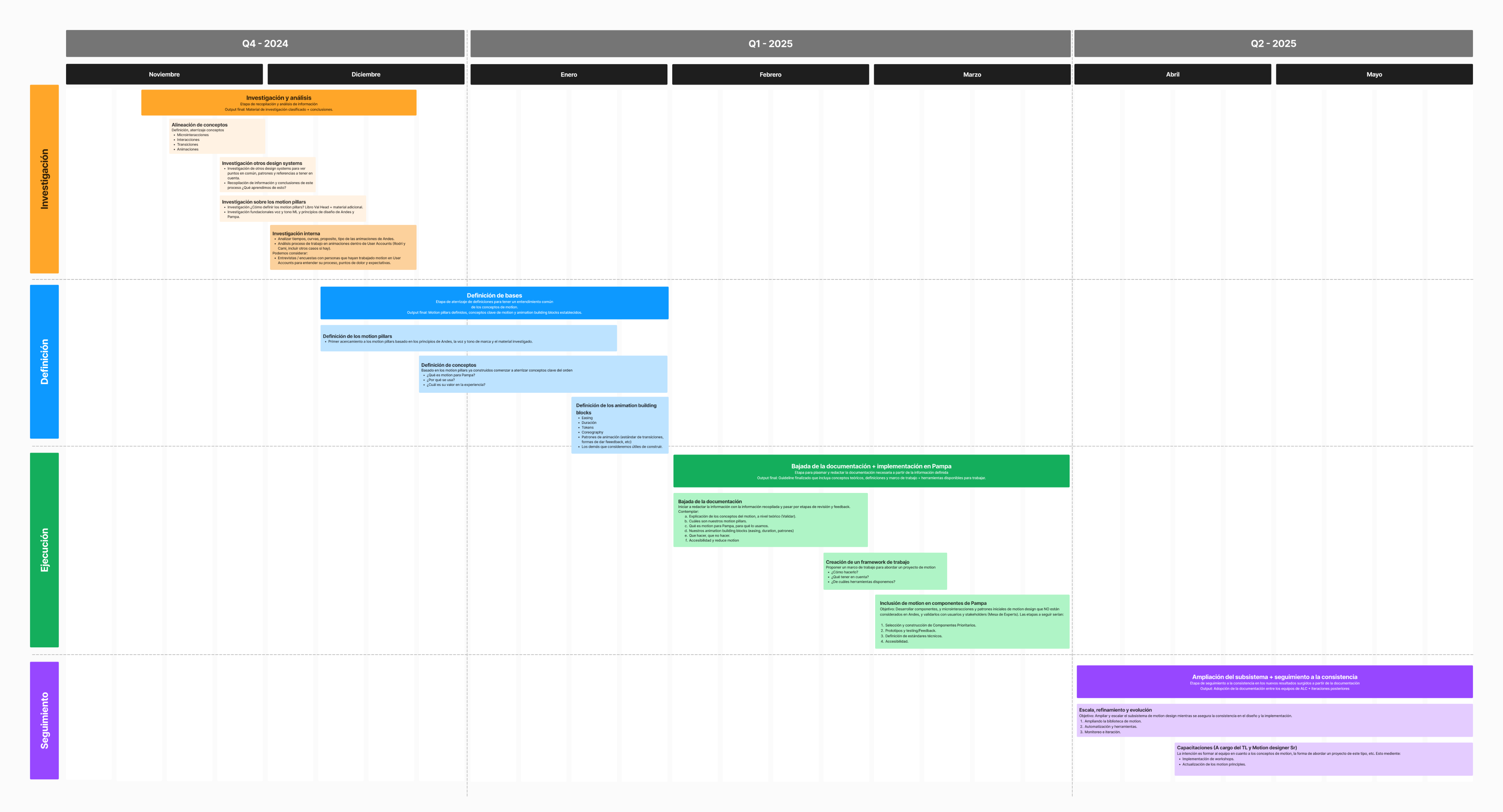 Gantt chart showing the project roadmap.